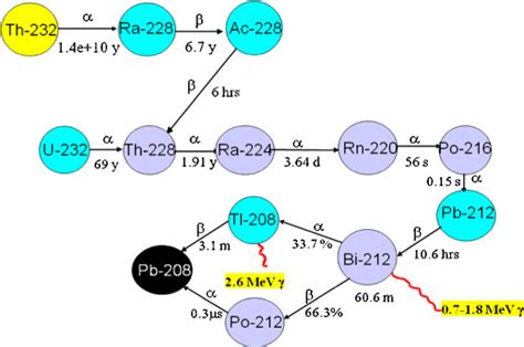 Radioactive decay chain of thorium. | Download Scientific Diagram