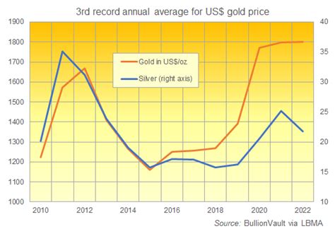 Gold Price Enters 2023 with 3rd Record Year in a Row | Gold News