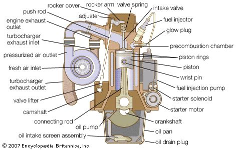 Diesel engine - Compression, Ignition, Turbine | Britannica