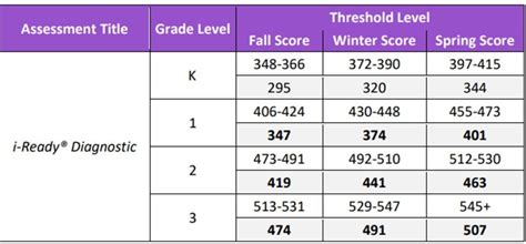 iReady Diagnostic Scores Math Chart 2022-2023 - Test by Grade Level