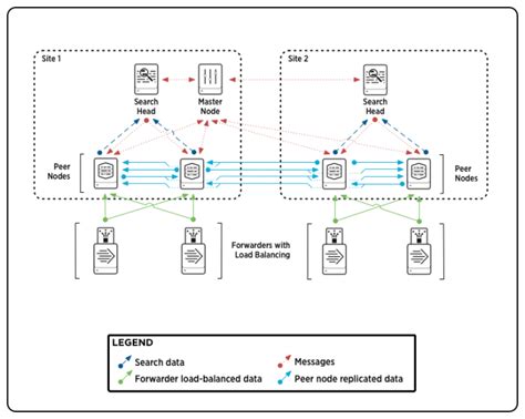 Arquietcturas Splunk: Capitulo 2 - Arquitectura en alta disponibilidad ...