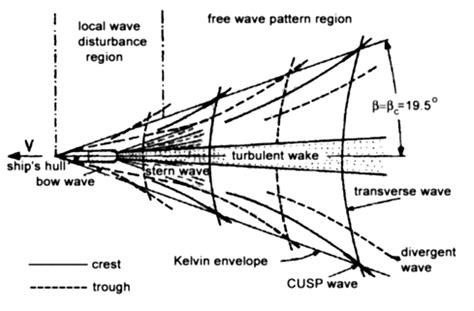 Typical ship wake patterns [18] | Download Scientific Diagram