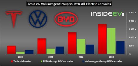 Top All-Electric Car OEMs By Sales In Q4 And 2023: Tesla Vs. BYD