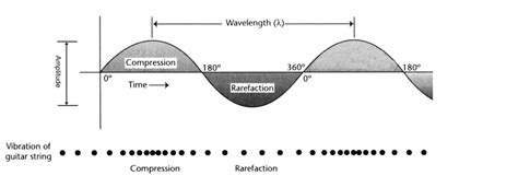 Sound Wave Compression and Rarefaction as Modeled by a Sine Wave - The ...