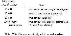 Mathwords: Discriminant of a Quadratic