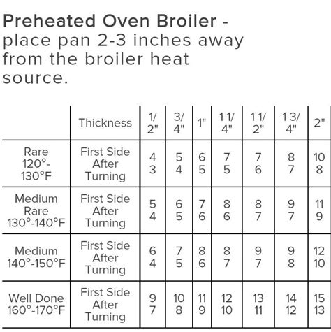 Broiler cooking chart for steaks | Broiled steak, Omaha steaks, Steak ...