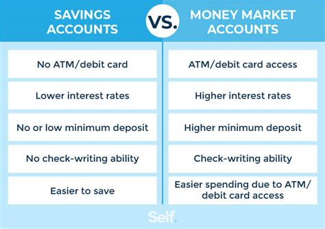 6 Types of Bank Accounts Explained - Self. Credit Builder.