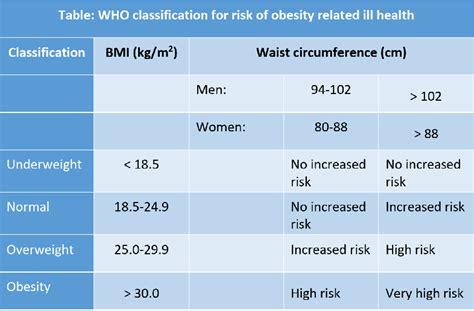 Waist To Hip Ratio Classification