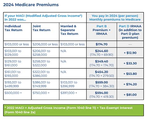 Medicare Irmaa 2024 Appeal Form - Melli Siouxie