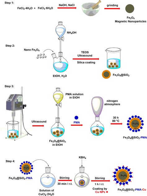 Four-step synthesis of Fe3O4@SiO2-PMA-Cu. | Download Scientific Diagram