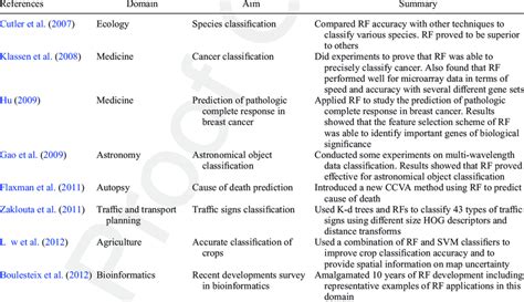 Summary of RF applications. | Download Table