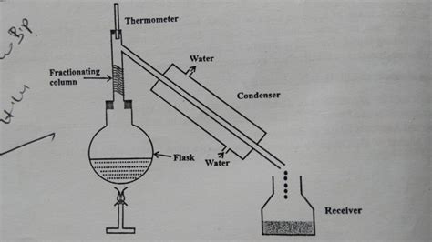 Fractional Distillation - Working of Fractional Distillation unit.