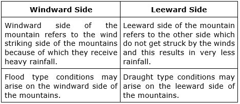 Windward side and leeward side of the mountains.