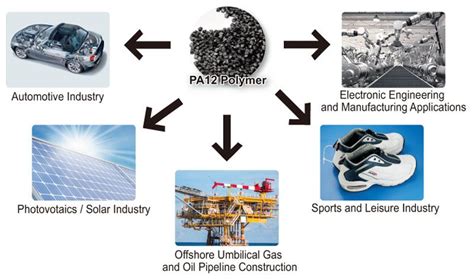 ナイロン12（ポリアミド12 / PA 12）材料の特性と応用の紹介 - ナイロン12（ポリアミド12 / PA 12） | プラスチック ...