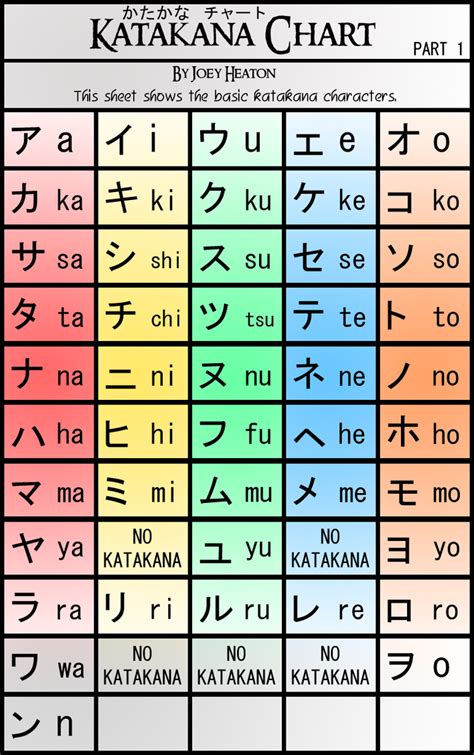 Katakana Chart Part 1 by TreacherousChevalier on DeviantArt