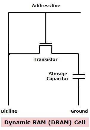 Difference Between SRAM and DRAM (with Comparison Chart) - Tech Differences