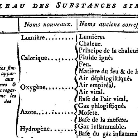 The beginning of Lavoisier's table of simple substances (elements ...