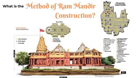 Ram Mandir Architecture : A Story Beyond Brick and Mortar