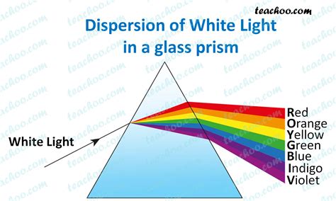 Explain How a Prism Separates White Light Into Different Colors - Karly ...