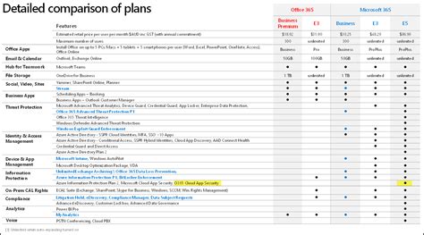 Office 365 E3 Vs Microsoft 365 For Business For MSP's, 55% OFF