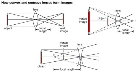 Properties of the formed images by convex lens and concave lens ...