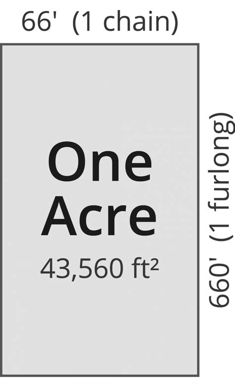 Acreage Calculator - Find Acres Using a Map or Land Dimensions