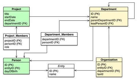 RDBMS & Graphs: Relational vs. Graph Data Modeling