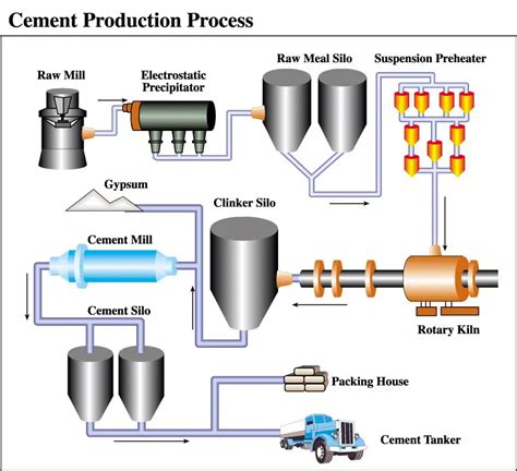 How To Make Cement - Step by Step Guide