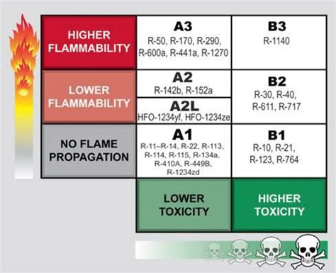 Refrigerant Classification Chart - Templates Printable Free