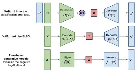 Flow-based Deep Generative Models | Lil'Log