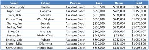 By the Numbers: FBS Assistant Football Coach Contracts