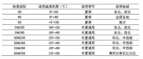 机油的级别是怎么划分的？_搜狐汽车_搜狐网