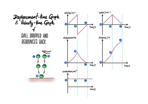 Displacement Vs Time Graph - BenjaminknoeMoore