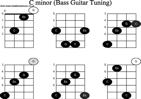 Bass Guitar Chord diagrams for: C Minor