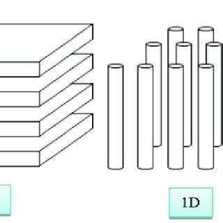 Various types of nanoscale materials. 4 | Download Scientific Diagram