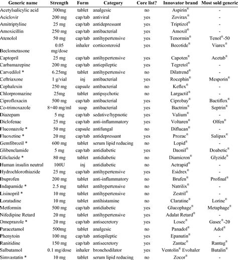 List of medicines included in Kuwait medicine price survey | Download Table