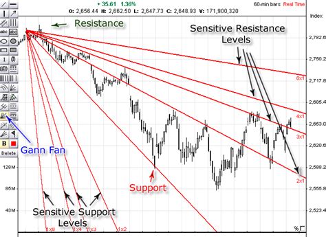 Gann Fan | MarketVolume.com