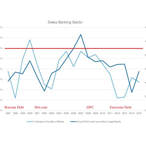 The Swiss banking sector. The rate of annual change in the number of ...