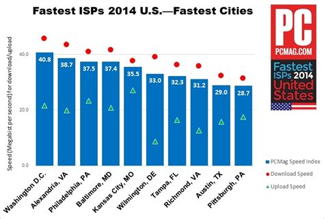 The Fastest ISPs of 2014 | PCMag