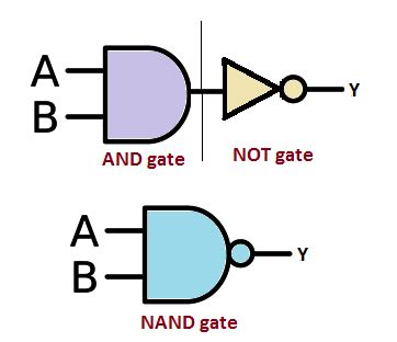 NAND Gate: Definition, Symbol and truth table of NAND gate, Diagram