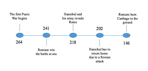 Second Period - THE ROMAN EXPANSION