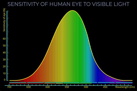 Sensitivity of Human Eye to Visible Light