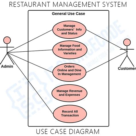 Use Case Diagram for Restaurant Management System