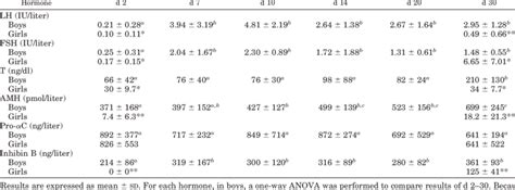 Serum levels of gonadotropins and gonadal hormones in normal newborns ...