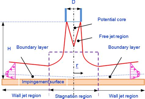 Flow structure of circular impinging jet. | Download Scientific Diagram