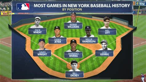 Most games in New York baseball history by position : r/baseball