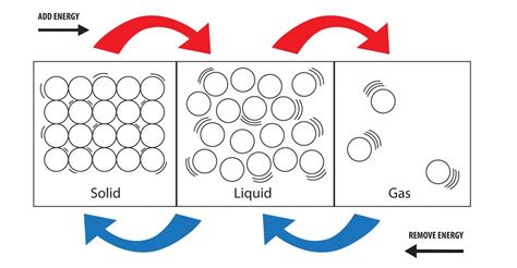 States of Matter WS , video, and lab activities | classroom | Pinterest ...