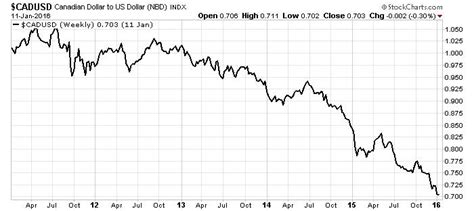 CAD to USD: This Growing Trend Should Terrify Canadians Everywhere