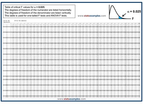 StatsExamples | table of F distribution probabilities for α=0.025