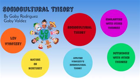 Lev Vygotsky's Sociocultural Theory